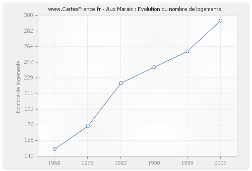 Aux Marais : Evolution du nombre de logements